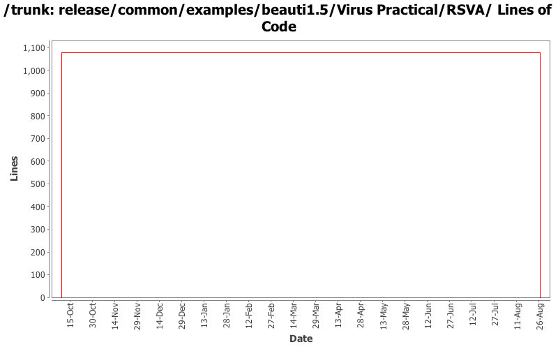 release/common/examples/beauti1.5/Virus Practical/RSVA/ Lines of Code